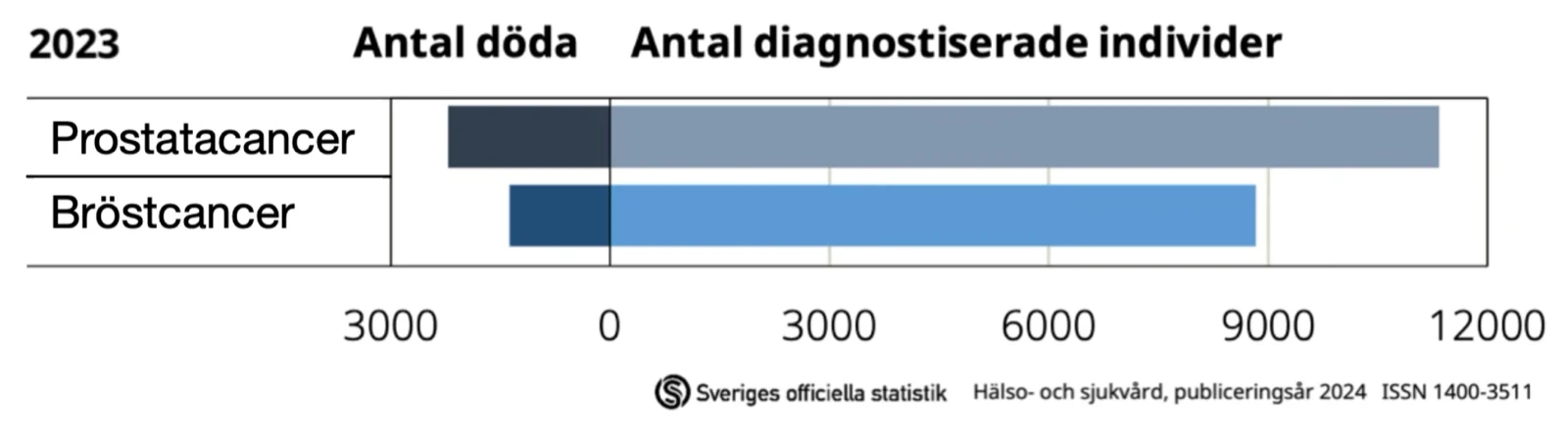 Diagram över antal diagnostiserade och avlidna i prostatacancer respektive bröstcancer i Sverige 2023